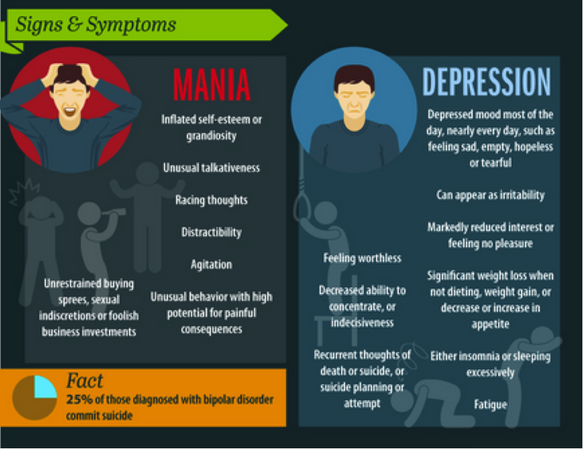 The highs and lows of bipolar disorder